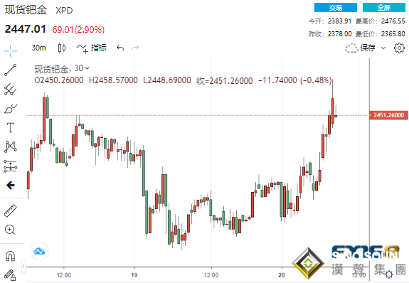 5月會議前最后一次露面！鮑威爾亮相前這一概率驟升至100% 鈀金大漲4%、黃金蓄勢待發