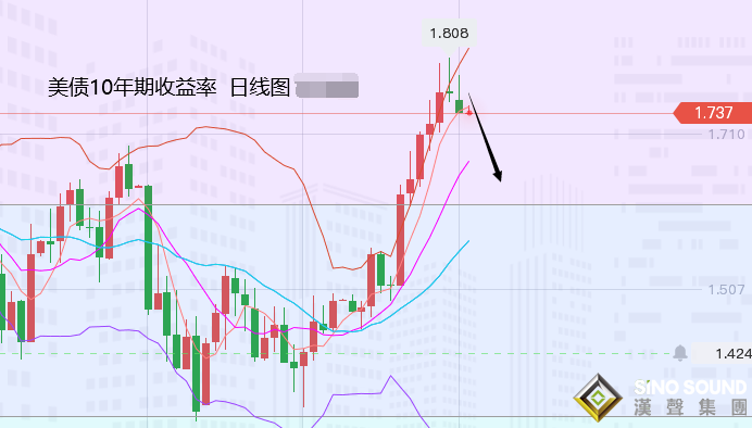 張堯浠：鮑威爾鷹言不足、美指美債轉趨跌黃金跟進走強