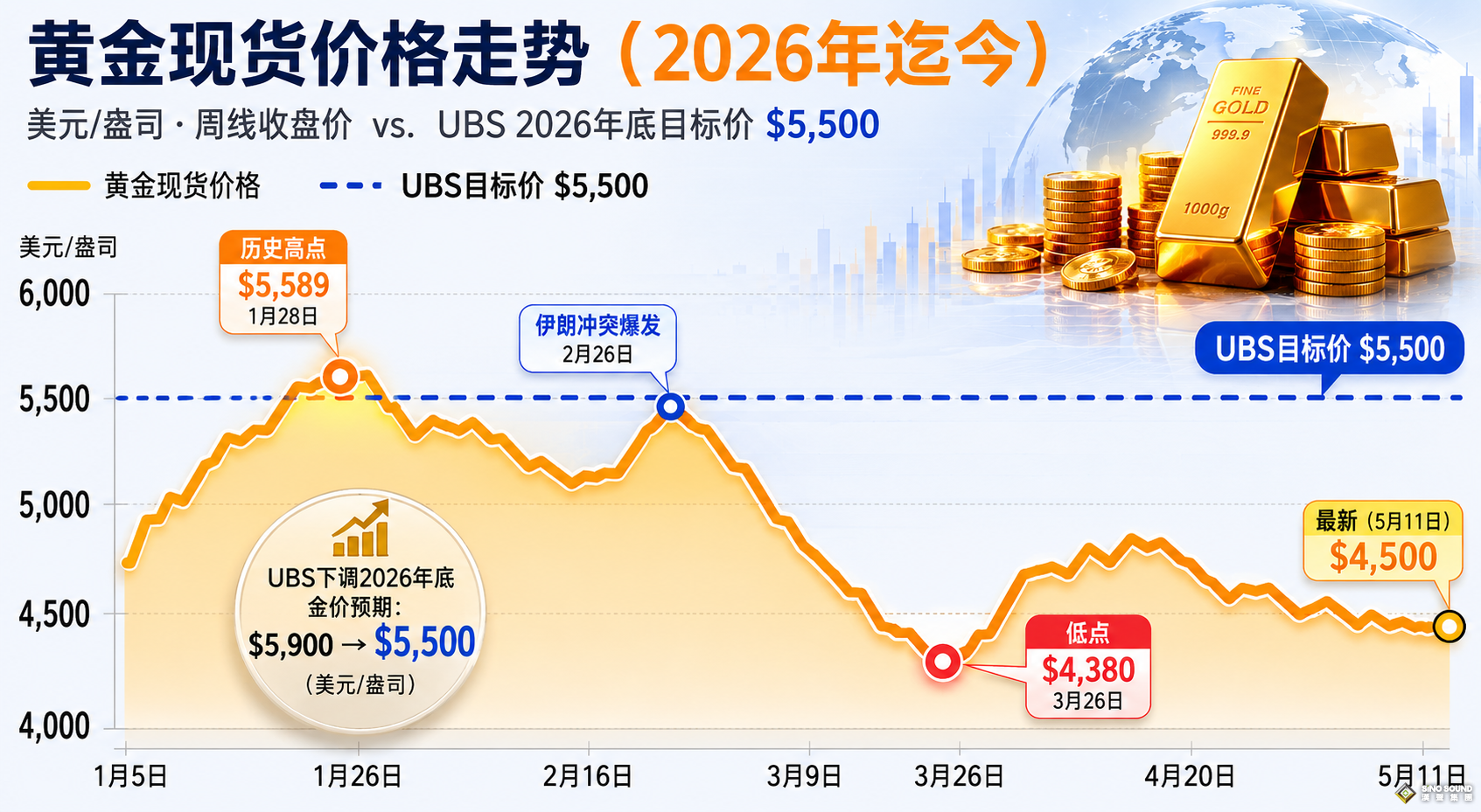 金价神话终结？瑞银下调2026年目标价，但真正的“黄金风暴”或许才刚开始