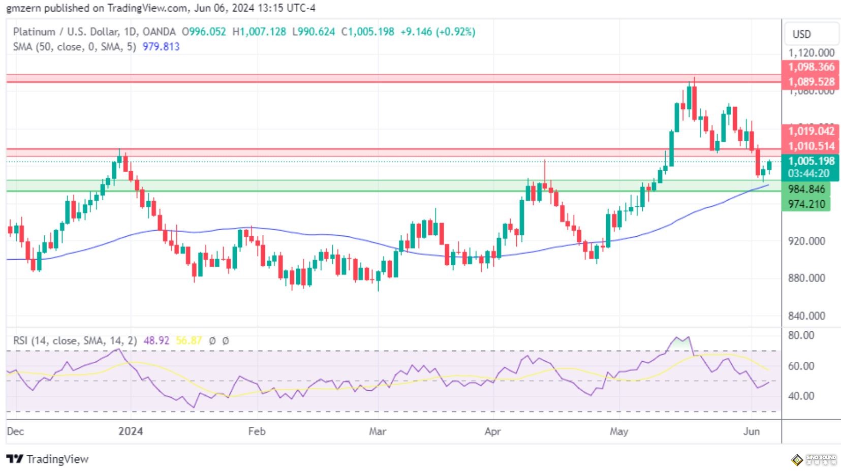 黃金、白銀、鉑金預測——歐洲央行降息致黃金測試周高點，其他貴金屬漲跌互現