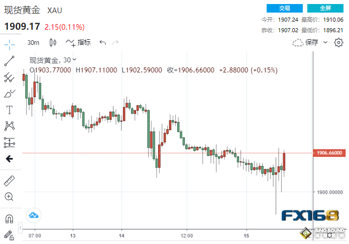 兩分鐘成交11.63億美元！美“恐怖數據”意外爆表 黃金下破1900後上演V型反轉