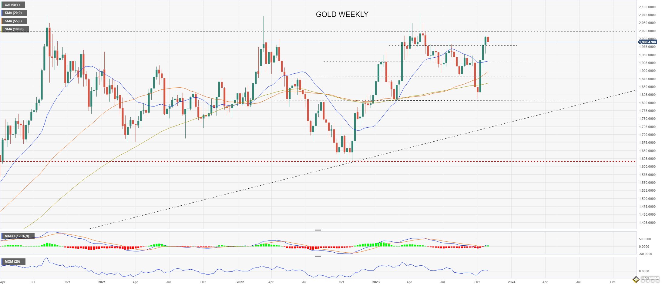 黃金周評：多頭意外慘遭兩連擊！下周鮑威爾攜數據來襲 一波大漲蓄勢待發？