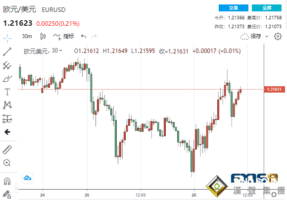 中美、欧洲消息不绝于耳!欧银传来一则消息欧元急跌美元反弹