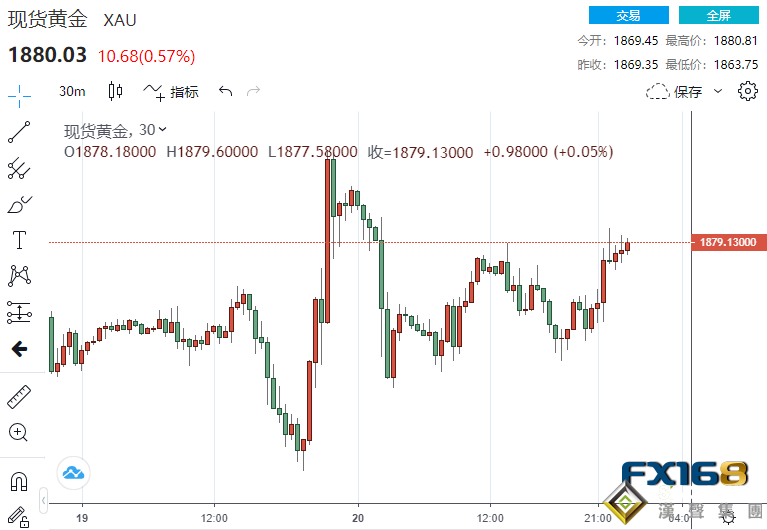 又是一波急漲！美初請再創疫情爆發以來新低 美元未漲反跌、黃金跳升至1880上方