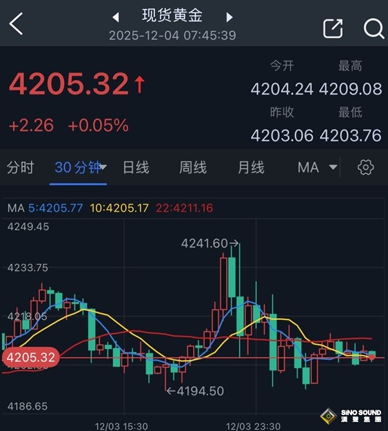 發生了什麼！？金價飆升後猛跌 特朗普突發意外舉動引高度關注