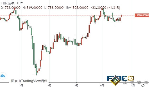 黃金期貨恐還有逾30美元大漲空間 機構:黃金和白銀最新技術前景分析
