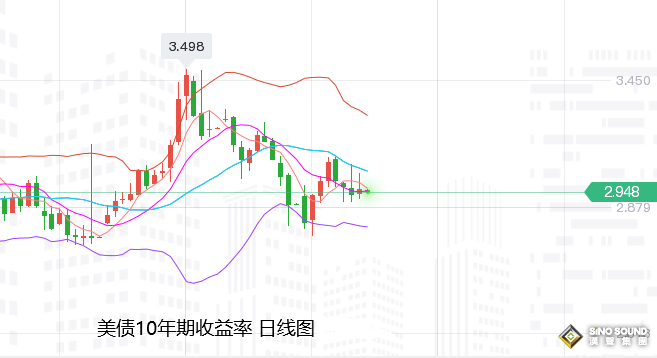 張堯浠：100基點預期降溫、黃金關注擴展線支撐反彈力度