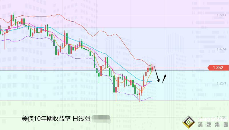 張堯浠：CPI緩解縮減購債擔憂、黃金守百周線支撐跟看1770