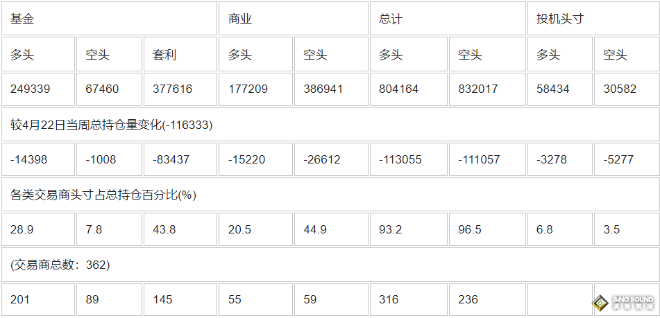 CFTC：截止4月29日當周COMEX(紐約商品期貨交易所)黃金期貨和期權持倉報告