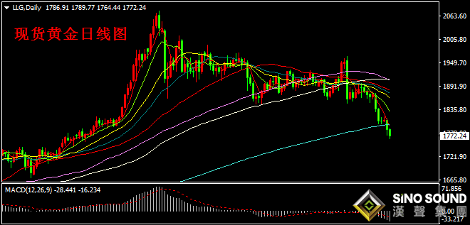 汉声张新才:[11月30日早评]上周现货黄金跌破1800关口,金价创近4个月以来新低