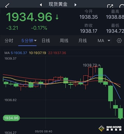 突發行情！中國重要數據引發金價短線跳水 FXStreet首席分析師最新黃金技術前景分析