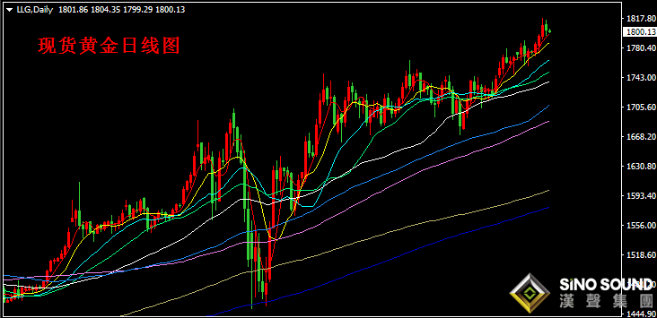 汉声张新才:[7月10日早评]昨晚现货黄金高位回落,目前在1800关口附近盘整