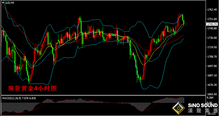 今日（周五）亚市现货黄金亚市开盘1755.44美元/盎司，早盘金价最高至1757.05美元/盎司，金价触及高位振荡回落，午后金价出现短线急跌，金价跌破1750美元/盎司关口，最低至1743.84美元/盎司，截稿前金价在1745附近振荡整理。 日内亚盘时段，美元指数和美债收益率双双回升收复部分失地，国际金价承压回落。目前美元指数录得上涨0.23%，现报92.28。美国10年期国债收益率也有所回升，现报1.667%。 欧元区经济数据方面，日内公布的法国2月工业产出月率、德国2月未季调贸易帐以及德国2月季调后工业产出月率均不及预期。同时，德国统计局表示，德国2月对英国出口同比下滑12.2%，进口同比下滑26.9%。欧洲央行管委雷恩称，欧元区经济将在下半年明显复苏。如果复苏出现分歧，金融稳定的风险就很大。在提供货币刺激方面，安全总比有遗憾好。 消息面上，据数据统计称，昨日（周四）美国新增至少79236例新冠肺炎确诊病例，累计达3105万例；新增至少1000例死亡病例，累计达558658例。印度新增131968例新冠肺炎确诊病例，再创纪录新高。印度新冠肺炎确诊病例累计达1306万例。印度新冠肺炎死亡病例增至167642例。印度第二波新冠肺炎疫情加剧该地区风险。  今晚关注数据方面，晚间20:30时美国将公布3月PPI月率，目前市场预期为0.5%，预期值与有一个月基本一致。晚间重点关注该项数据表现，若表现超预期，则会加剧对通胀的担忧，同时可能影响美元和美债收益率的波动，国际金价仍然与美元形成负相关性密切。 全球最大的黄金上市交易基金(ETF)SPDR Gold Trust GLD黄金持仓数据显示，昨日（4月8日）黄金持仓量再度减小2.62吨，目前黄金总持仓量为1026.07吨。 据世界黄金协会最新发布数据显示，3月份全球黄金ETF持仓下降107.5吨，为五个月来出现的第四次净流出。其中，欧洲地区的黄金ETF共流出45.3吨（-2.9%）。以中国为首的亚洲黄金ETF基金则再次出现7.2吨的强劲净流入（+5.8%）。 现货黄金日线图看，昨日金价冲高触及1758附近回落，今日金价退守1750下方，但目前金价维持在5日均线支撑上方盘整。同时50日均线对金价存在一定阻力压制。指标看，日线MACD指标负动能柱在0轴附近，RSI指标维持在中线50位置上方，目前RSI指标在52位置附近徘徊。  金价4小时图看，金价在布林带上轨回撤至中轨附近，不过，目前短期均线EMA15提供短线支撑下，金价处在1745附近争夺。如金价意外再度下滑时，关注EMA50均线（金价1735附近）支撑能力。指标看，MACD指标正动能柱有所回落，RSI指标方向朝下至56位置附近。晚间金价短线阻力下移至1755附近，短线支撑在1735-1740区域。如金价维持在1735上方，仍然可期延续反弹上涨。  晚间短线操作建议： 如金价在1735上方有效支撑时，短线做多，目标：1745、1750、1755、1760。 如金价在1755附近有效受阻时，短线做空，目标：1745、1740、1735、1720。 【今晚重点关注的财经数据与事件】 20:30 加拿大3月就业人数 20:30 美国3月PPI月率 22:00 美国2月批发销售月率