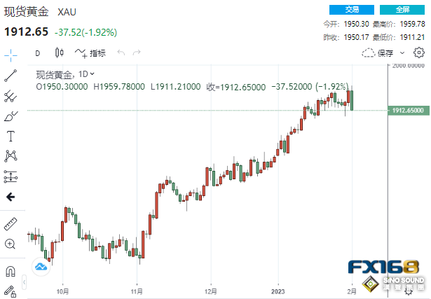 太突然！黃金上演“驚魂一跳”狂瀉37美元 非農或成多頭救兵？