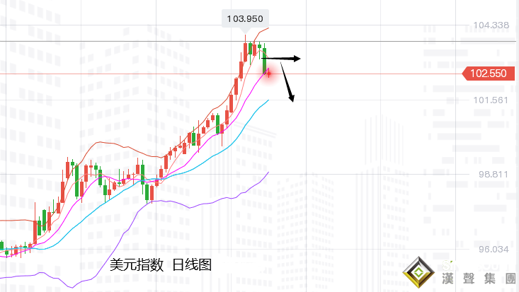 張堯浠：75基點加息預期減弱、黃金多頭轉強跟進看反彈