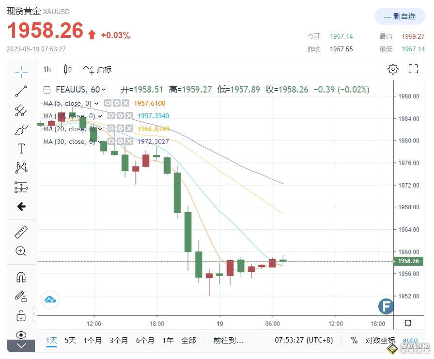 黃金暴跌逼近1950！美聯儲鷹派反對暫停加息 中美地緣“異動”苦撐 “金價恐將跌至1900關口”