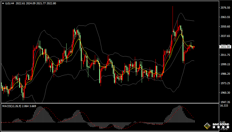 漢聲張新才:[5月9日早評]美元和美債收益率回升，現貨黃金維持盤整