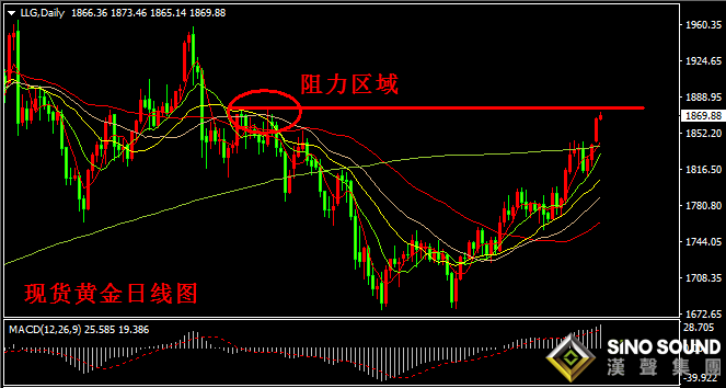 汉声张新才:[5月18日晚评]现货黄金三连涨后，金价上涨有所放缓