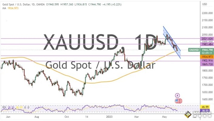 金價單周大跌逾30美元後看空傾向明顯！兩張圖看黃金技術前景 投資者該如何獲利了結？