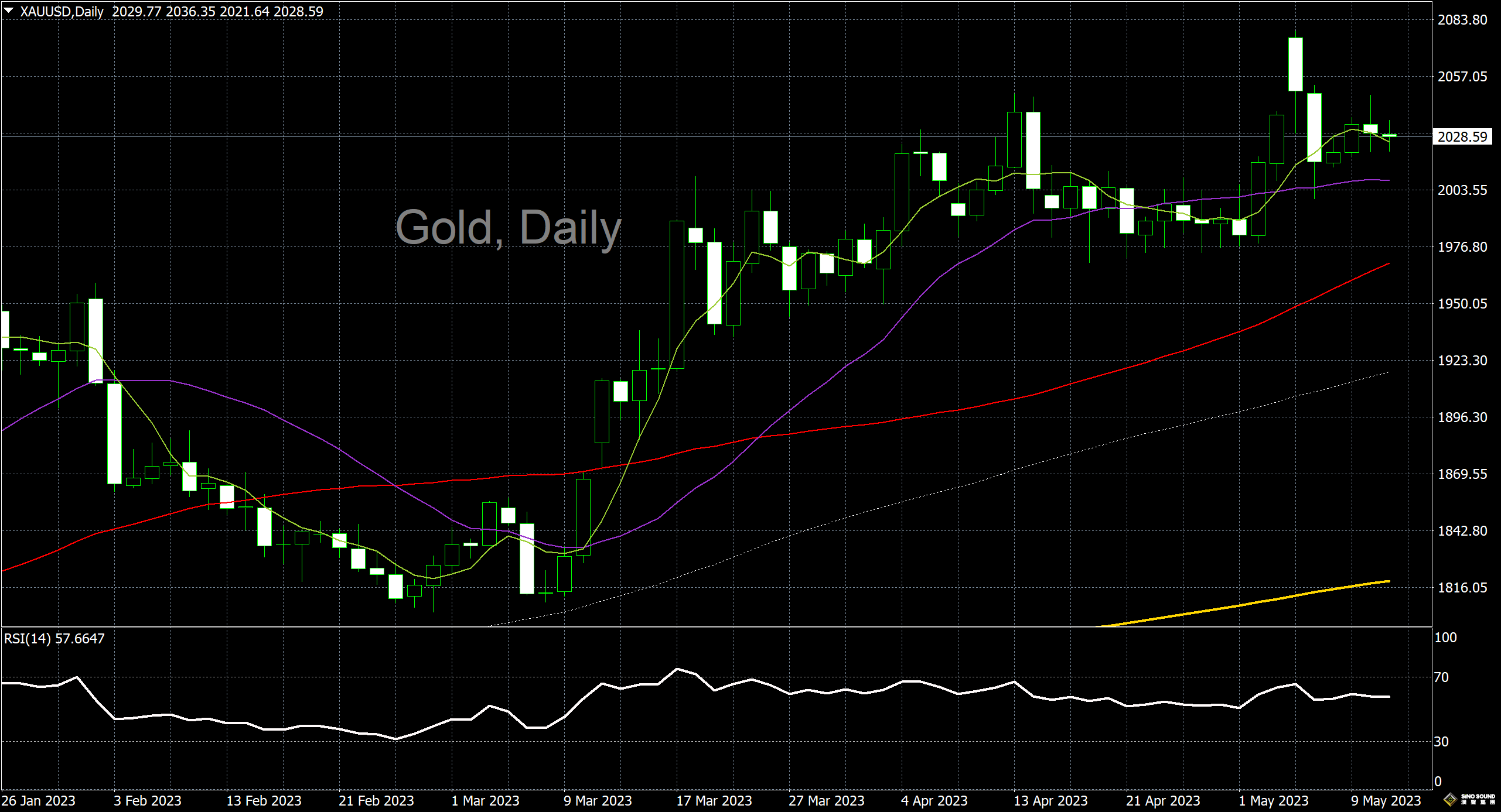 漢聲李義文:[5月11日]美國通脹放緩 黃金先漲後跌