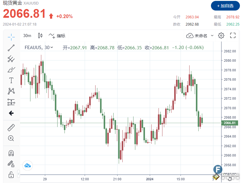 黃金正進行方向抉擇！金價衝擊2080失敗，回落後陷入震盪 漲勢結束OR蓄勢深V回升？