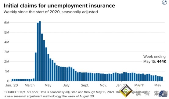 又是一波急漲！美初請再創疫情爆發以來新低 美元未漲反跌、黃金跳升至1880上方