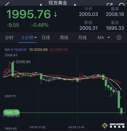 突發大行情！金價短線重挫 黃金日內交易分析：若跌破重要支撐 金價恐再大跌近35美元
