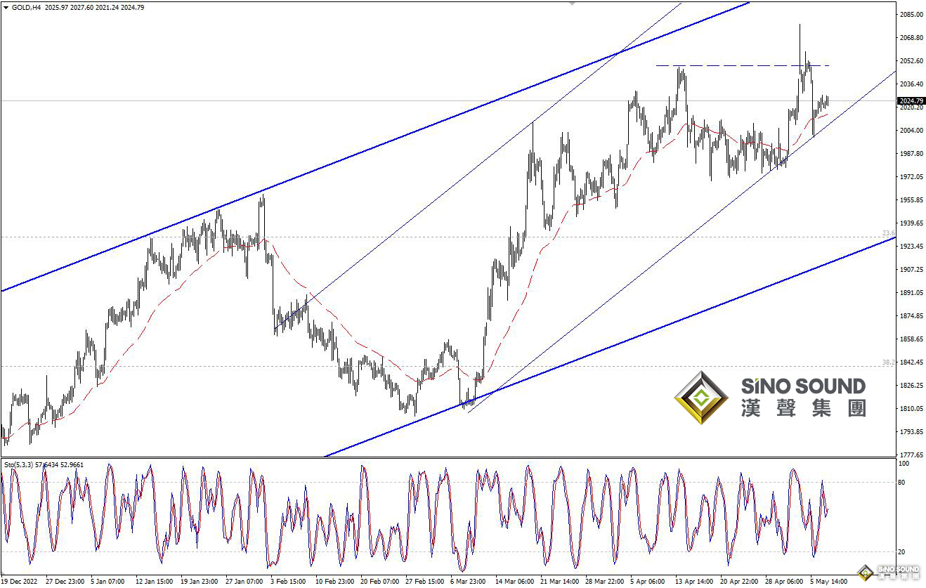 歐陽承曦：金價需獲強動能支持