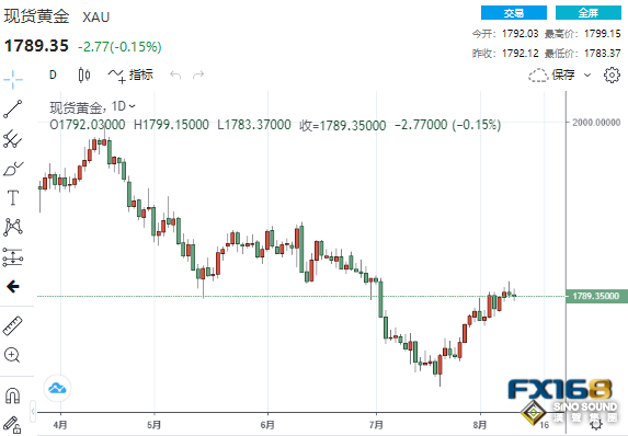 高處不勝寒！美PPI逾兩年來首次下降 黃金卻急漲又急跌、仍有望大漲60美元？