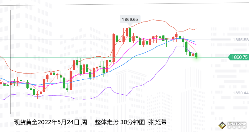 張堯浠：數據凸顯經濟放緩、美紀要或難對金價反彈打壓