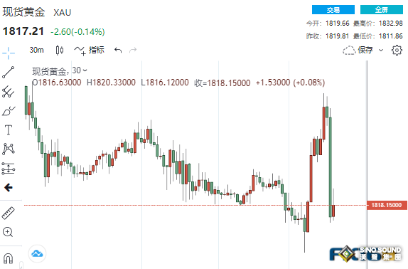 大反轉！美GDP突傳壞消息、鮑威爾再露“鷹”爪 黃金急漲又急跌上演“高台跳水”