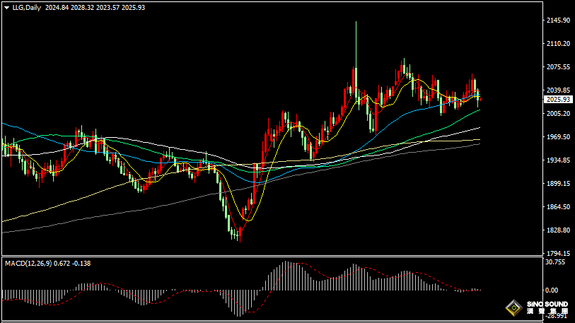 漢聲張新才:[2月6日早評]美元和美債收益率走高，昨晚現貨黃金承壓下滑