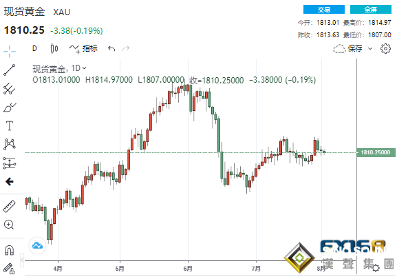 非農恐再爆表？黃金靜待風暴來襲 投行稱黃金將很快破位、金價或迎來一波上漲