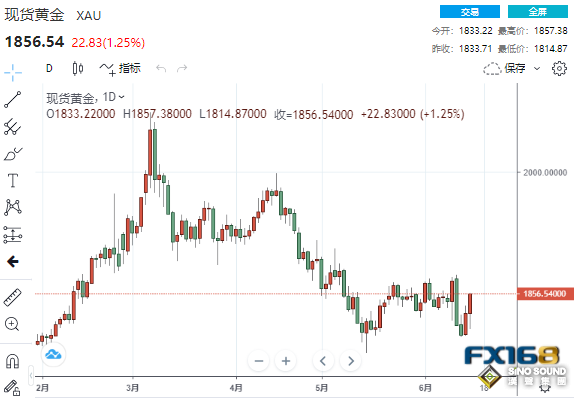 警惕這一風險！美聯儲大舉加息恐引發“債務海嘯” 黃金大漲逾20美元站上1850