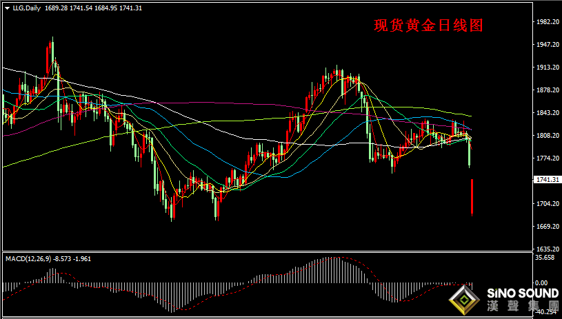 上周五晚美國非農數據增加近百萬，導致美元大漲現貨黃金跳水下跌，金價跌破1790美元重要支撐位后，金價直線下跌最低至1758.75美元/盎司，上周五美盤金價最終報收在1763.59美元/盎司，上周五金價下跌約40美元跌幅2.28%。 今日早盤現貨黃金再度崩盤大跌，金價開盤直接跌破1700關口，金價最低至1684.95美元/盎司，創出今年3月30日以來新低，隨后金價在低位反彈回升，金價重新回到1700關口上方，金價最高至1741.54美元/盎司，截稿前金價在1740附近振蕩運行。 上周五美國勞工統計局數據顯示，美國7月份非農就業人數增加94.3萬人，超過市場預期的87萬人。此外，6月份的數據也從85萬上調至93.8萬，失業率從5.9%下降到5.4%，年工資漲幅從3.7%上升到4%。就業報告證實了美聯儲政策前景的鷹派傾向，并對美元提供了強勁提振。 受美國7月非農就業人數增加近百萬人的利好激勵，上周五美元指數強勁上升，美元指數最高至92.85并報收在92.78，上周五美元指數上漲0.55%，上周累計上漲0.78%。美國股市方面，上周五道瓊斯指數和標普500指數收盤創下歷史紀錄高位，截止收盤，道瓊斯指數上漲0.41%，報35208.51；標普500指數上漲0.17%，報4436.52。截止今日北京時間10:30，美國10年期國債收益率上破1.300關口最高至1.305。 從非農數據分析，7月非農證實就業或已達到“實質性進展”，通脹也超預期，最新數字標志著美聯儲在勞動力市場復蘇方面朝著取得“實質性”進一步進展的目標又邁進了一步，美聯儲或將在8-9月釋放更加鷹派信號。近幾個月美國經濟數據總體表現良好，非農數據是此次黃金跳水的導火索。最新的就業數據推動股市升至紀錄高位，美元走強，并推高美債收益率。所有因素都對黃金不利。 美聯儲副主席克拉里達上周三表示，升息的條件可能在2022年年底前得到滿足，為2023年初行動鋪路。美聯儲理事沃勒上周四表示，美國經濟復蘇進展迅速，勞動力市場正在改善，美聯儲可能會比一些人預期的更早開始撤走寬松貨幣政策。這些已經為美元上漲奠定了基礎。 目前有專家指出，就業數據正在打擊黃金，因為數據超出了預期，所以市場預計美聯儲縮減資產購買計劃的日期可能會提前，或在9月將宣布，最有可能的是在1月初真正開始縮減。從目前的情況看，市場本周將繼續消化美國7月非農就業報告，同時目光將轉向本周的7月CPI數據。經濟學家預計，7月CPI數據將再次出現明顯增長。這可能會幫助美元繼續跑贏競對貨幣，或對黃金的短期走勢帶來更多壓力。 全球新冠疫情方面，新冠疫情繼續惡化。根據媒體消息稱，最近兩周全球單日新增病例較前增長了14%，達到60萬/天。美國持續成為單日確診病例最多的國家，最近一周新增病例持續超過10萬人，回到六個月前的冬季疫情嚴峻水平。其次是印度、伊朗、印度尼西亞和巴西。 根據疫苗追蹤，盡管美國的接種速度在經過數月下降后已經開始回升，但病例數仍在增加，尤其是在路易斯安那州和阿肯色州等重災州。過去一個月里日均死亡人數上升了一倍多，盡管仍遠低于去年冬季的水平，但醫療專家警告說，新疫情擴散速度可能產生更致命的變種。 從全球最大的黃金上市交易基金(ETF)SPDR Gold Trust GLD黃金持倉數據看，上周五（8月6日）的黃金持倉量再度減小2.32噸，目前黃金總持倉量在1025.29噸。 現貨黃金走勢看，由于基本面影響金價從1800關口大幅下跌最低至1685美元附近，金價跌幅一度超過100美元，基本面利空因素刺激金價顯現弱勢態勢。從技術面看，上周五金價大陰下跌脫離了前期盤整區域，今日早盤金價直接低開并觸及今年3月開始上漲趨勢的低位（金價1685）附近，也表明了金價回吐自3月份以來全部漲幅。目前金價在低位反彈回升，反彈高點將面臨今年6月30日低位（金價1750）附近阻力壓制。  金價4小時圖看，金價布林帶張口已經打開，金價跳空大跌后反彈逐步向布林下軌靠攏。短期均線EMA5與EMA10雙線形成空頭向下，MACD指標負動能柱持續增大，RSI指標跌破超賣線至14位置附近。短線看，金價出現嚴重超賣態勢。不過，金價大跌后形成超弱勢情緒影響金價反彈高度。日內金價短線反彈阻力看1750整數關口附近位置，下方短線支撐在1700大關。日內短線操作建議，由于金價空頭占據主導，建議逢高做空為主。  日內短線操作建議： 如金價在1700上方有效支撐時，短線做多，目標：1720、1730、1740、1750、1760。 如金價在1750下方有效受阻時，短線做空，目標：1730、1720、1710、1700、1685。 【今日重點關注的財經數據與事件】 09:30 中國7月CPI年率 13:45 瑞士7月季調后失業率 14:00 德國6月未季調貿易帳及經常帳 16:30 歐元區8月Sentix投資者信心指數 22:00 美聯儲博斯蒂克發表講話 23:30 美聯儲巴爾金發表講話   22:00 美國6月批發銷售月率