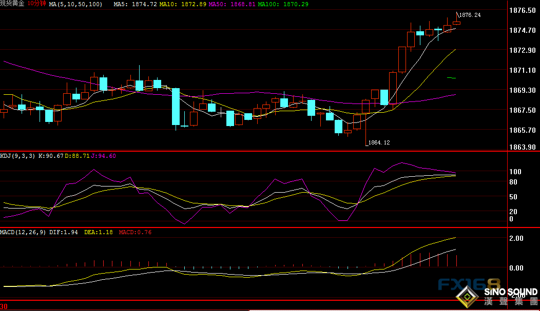 黃金短線加速走高!金價剛剛突破1875美元 特朗普稱大選后將迎來"非常大"的刺激計劃 美聯儲最青睞的通脹指標來襲