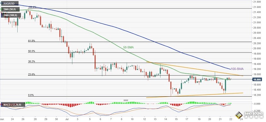 白銀多頭醞釀更大爆發！白銀最新技術分析：若突破這些阻力 銀價料大漲