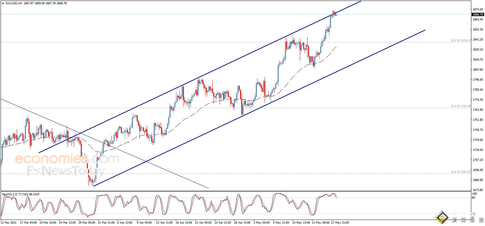 黃金最新走勢分析：只要守住這一關鍵支撐 金價恐仍有逾30美元大漲空間
