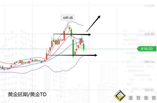張堯浠:美聯儲引發黃金再墜機、關注寬幅多空后看新高