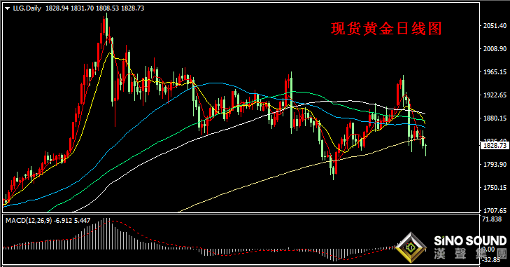 汉声张新才:[1月18日早评]金价连续二周下跌,金价失守200日均线