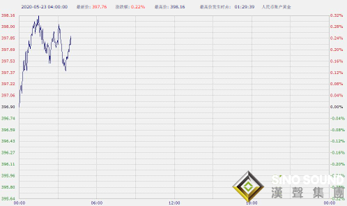 中美緊張局勢提振避險 紙黃金紙白銀亞盤雙雙上漲