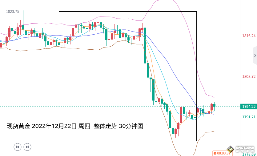 張堯浠：靚麗數據支撐美元築底、黃金謹防本周倒垂收線