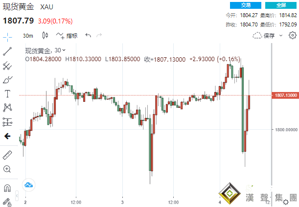 5分鐘成交近26億美元！非農意外激增46.7萬 黃金急跌超20美元后V型反轉