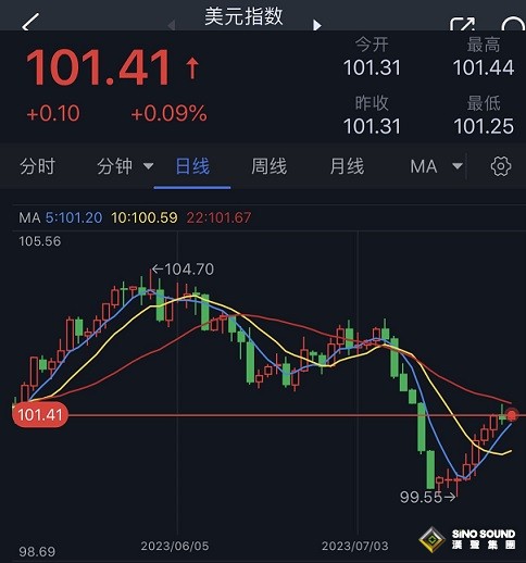 美聯儲決議與美國重磅數據接連來襲、黃金勢必迎來劇烈波動！鮑威爾恐決定美元中長期命運