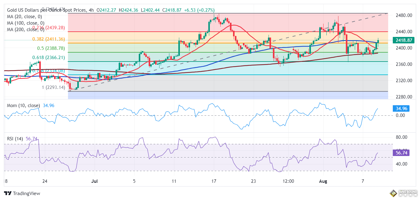 金價驚人暴漲後攻克首個阻力！多頭瞄準下一目標 FXStreet首席分析師金價技術分析