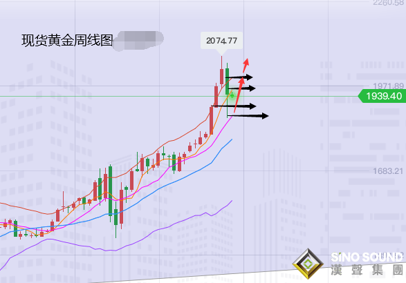 張堯浠:黃金回升減弱但空間有限、下至支撐仍可看上行