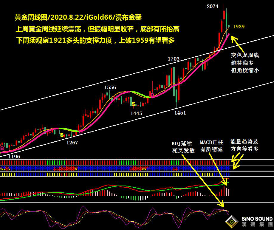 吴艳鹏:剧烈搏击 快跌慢涨金价区间运行、跌幅收窄多头坚守待变(2020第33期黄金周评)