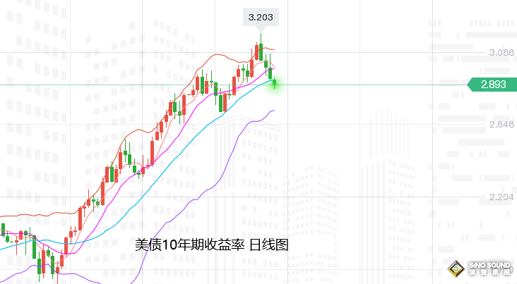 張堯浠：美鷹立場預達頂峰、黃金需待低位震蕩整理后回升