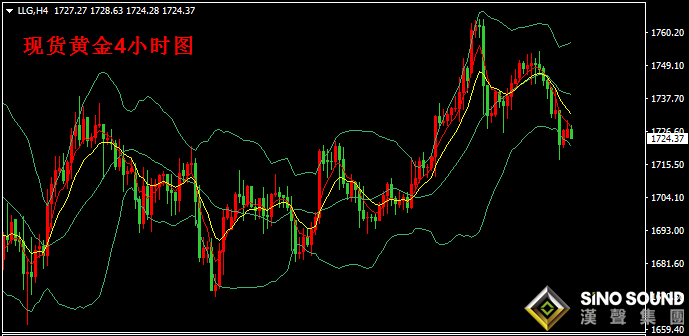 汉声张新才:[5月22日早评]昨晚金价突破大幅跳水,金价运行于1730下方