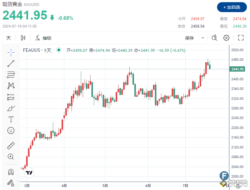 金價跳水直逼2440！美聯儲降息預期驟增、卻無法助多頭“一臂之力”？
